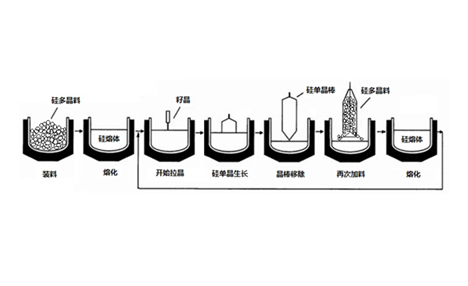 磁場(chǎng)直拉單晶硅技術(shù)